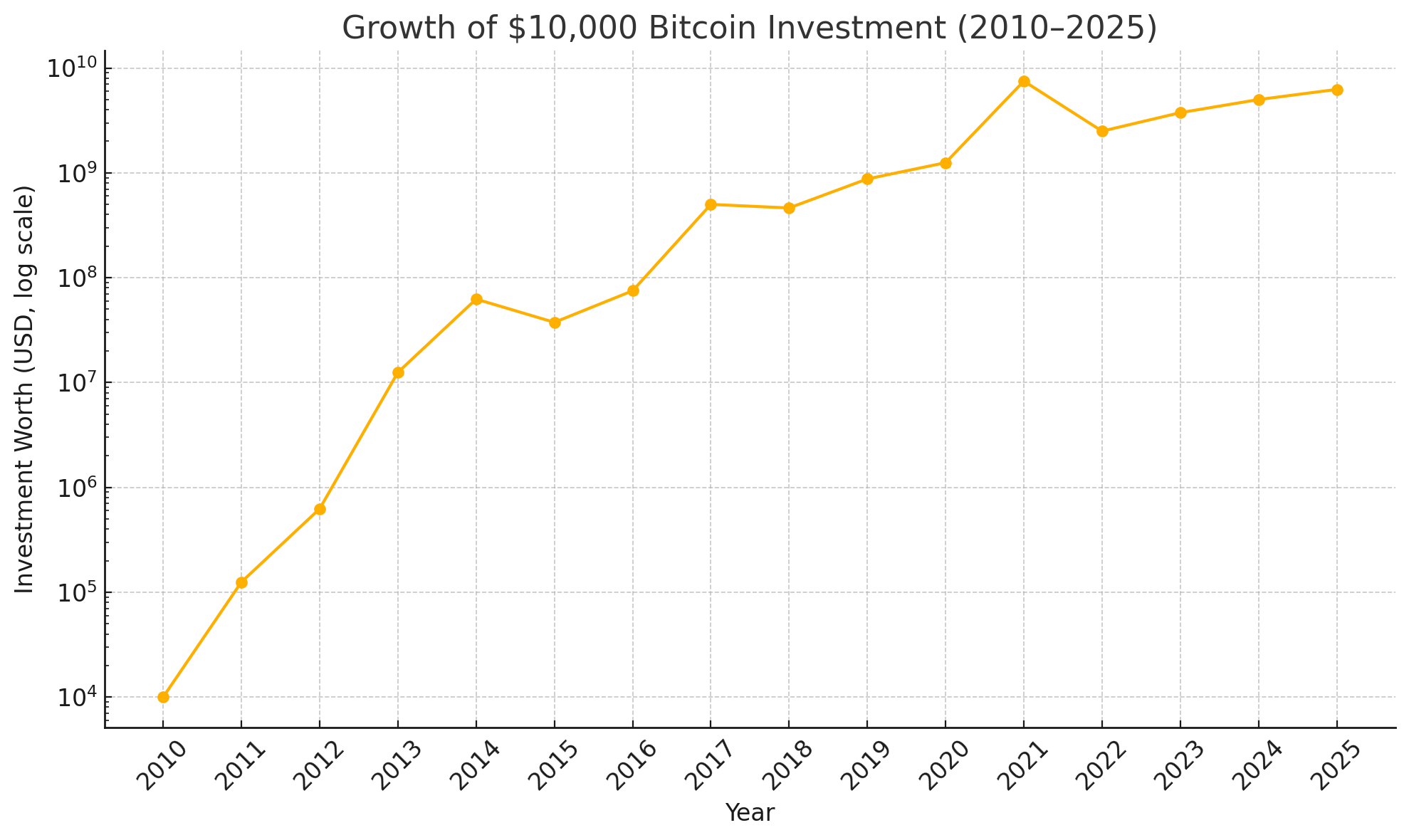 growth-bitcoin-investment